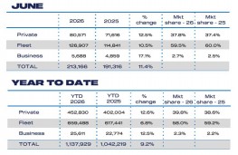SMMT new car registrations, June 2026, sales